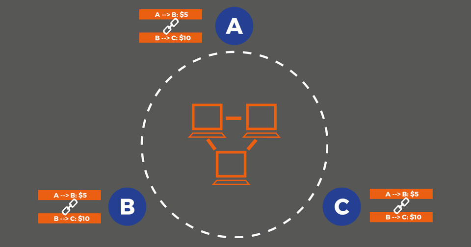 [Infographic] Blockchain (khối chuỗi) là gì?