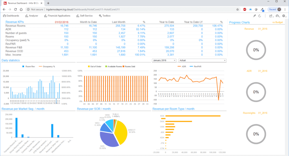 Bảng điều khiển (dashboard) trực quan của giải pháp Infor EPM