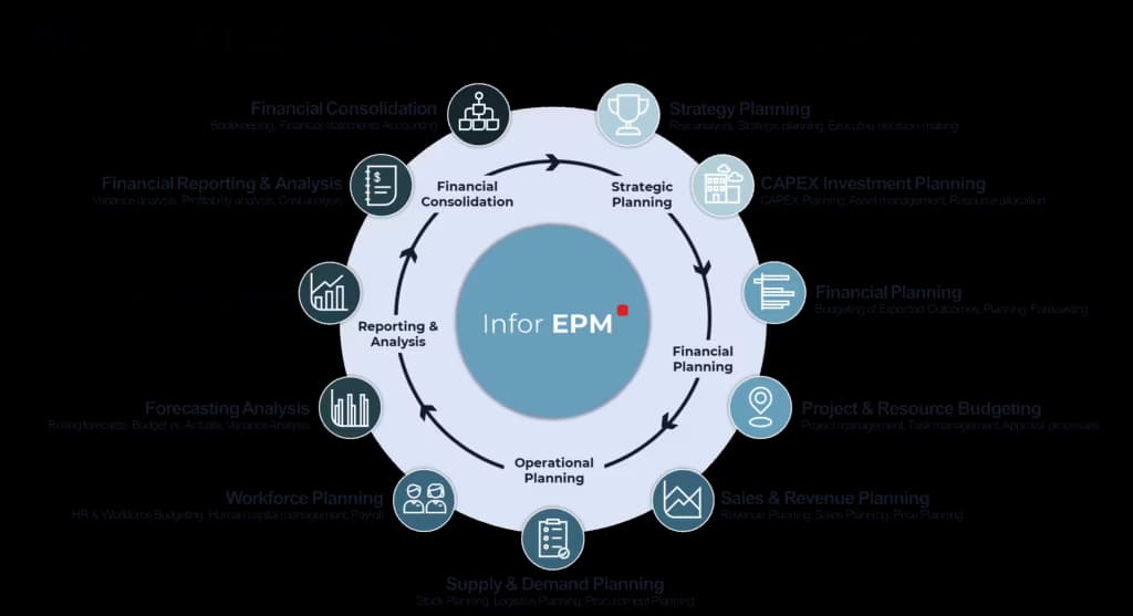 Danh sách tính năng của giải pháp Quản trị Hiệu suất Infor EPM