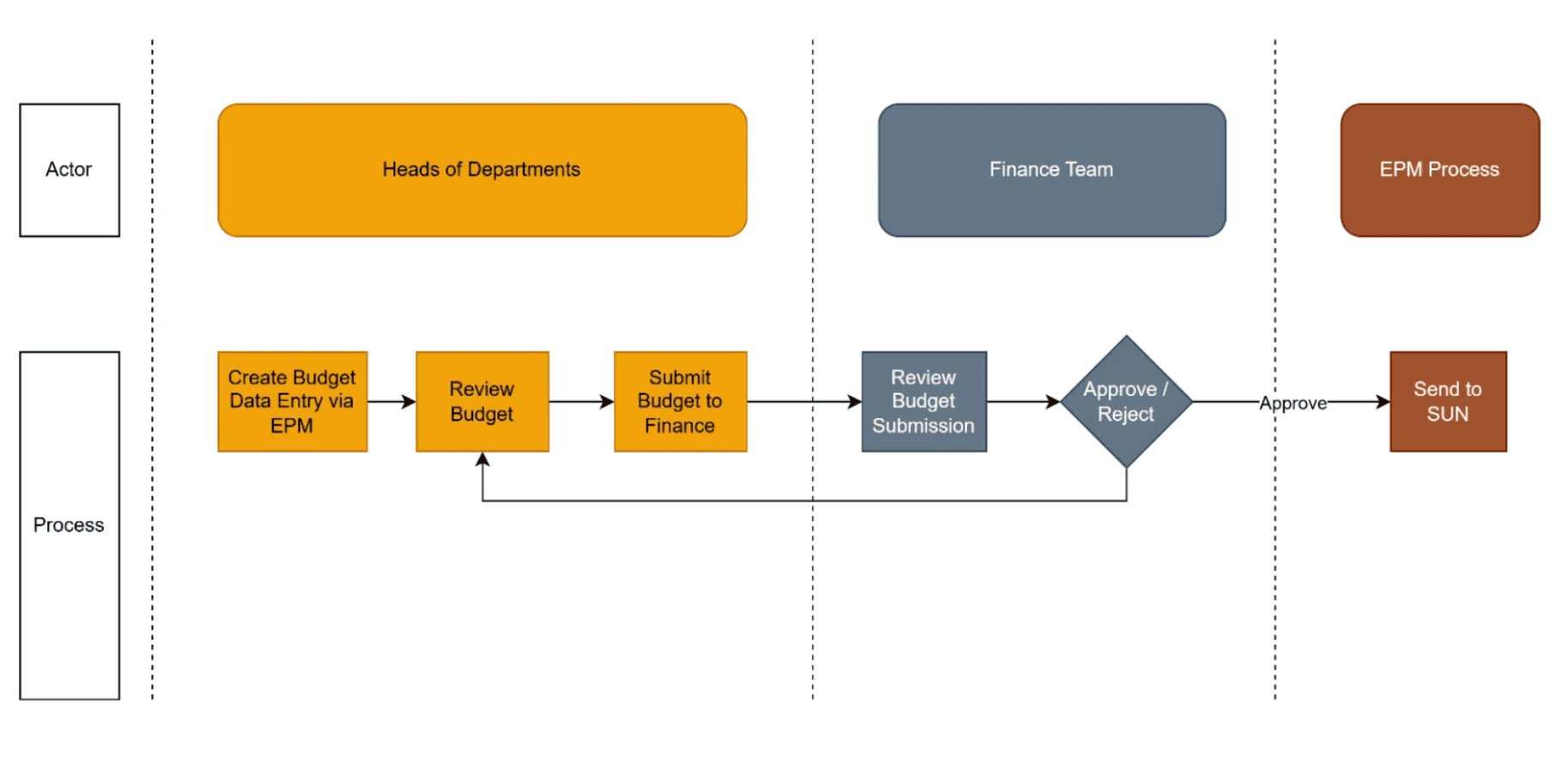 Swimlane diagram of the Infor EPM budgeting flow. Heads of Departments create the budget data entry in EPM, review it and submit it to Finance; the Finance Team reviews the submission and either approves it — sending it to SUN — or rejects it, returning it to Review Budget.