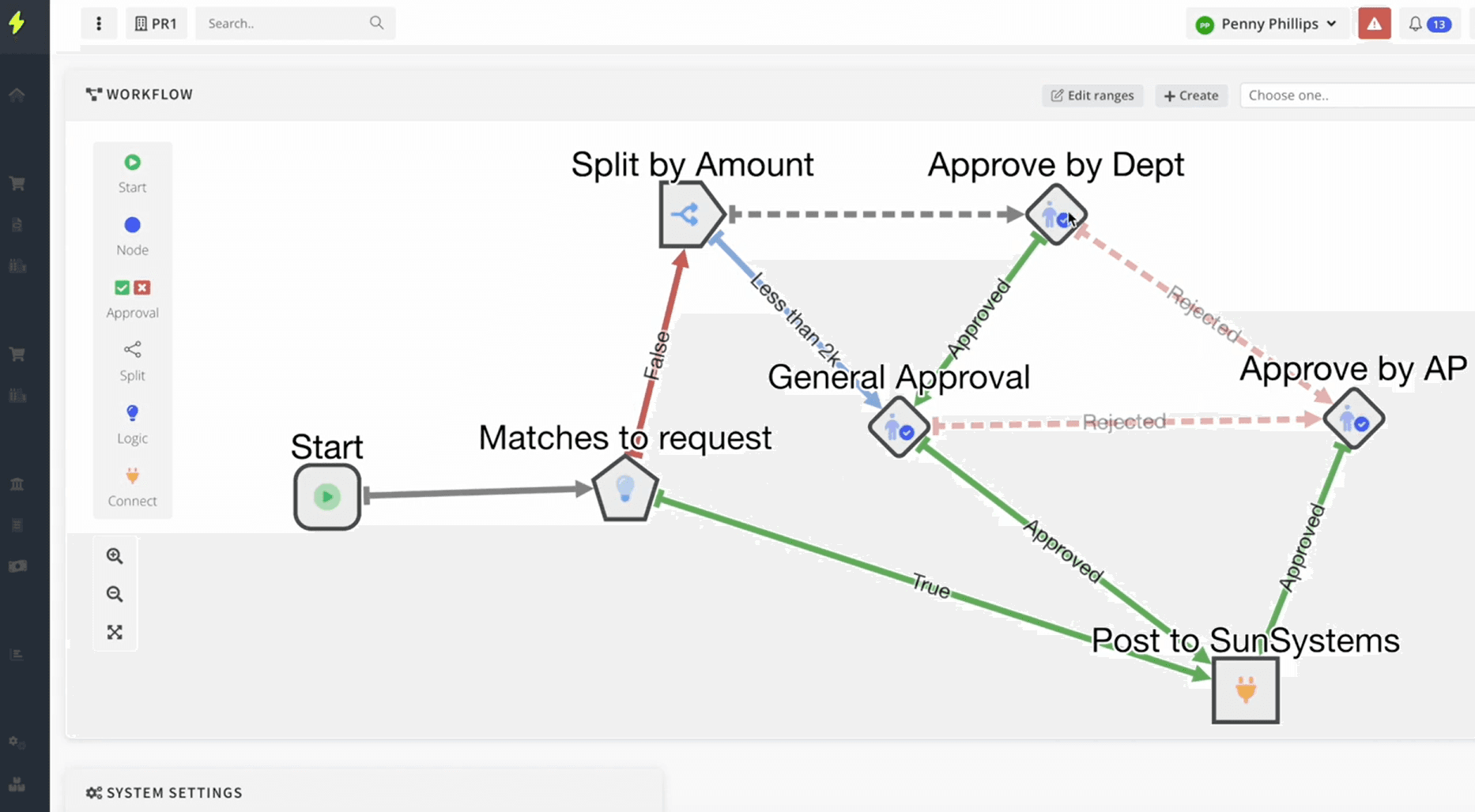 Sysynkt approval workflow designer: a flow from Start through Matches to request, Split by Amount, General Approval, Approve by Dept and Approve by AP, with approved and rejected branches ending at Post to SunSystems
