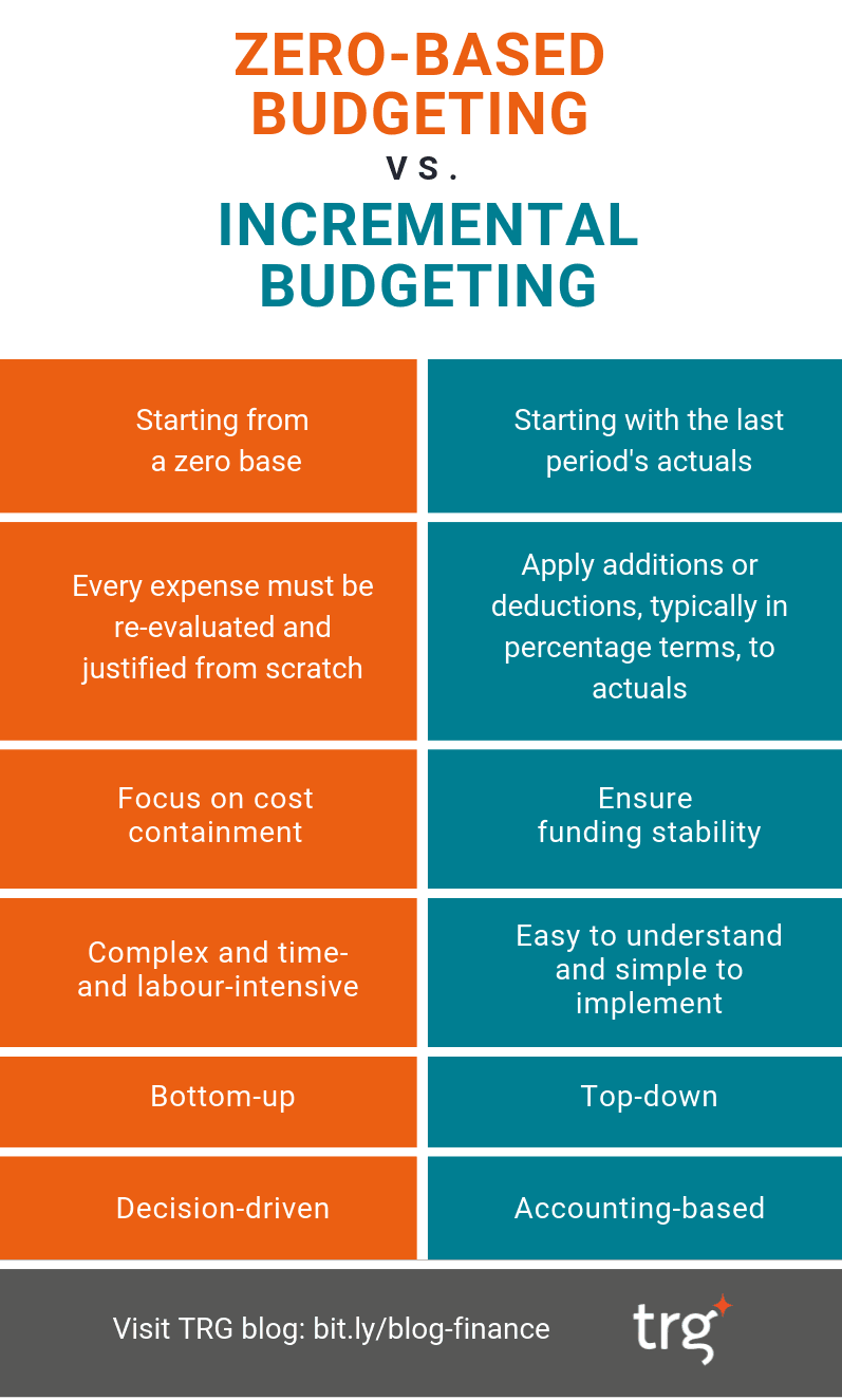 Incremental vs Zero-based budgeting: What are the differences?