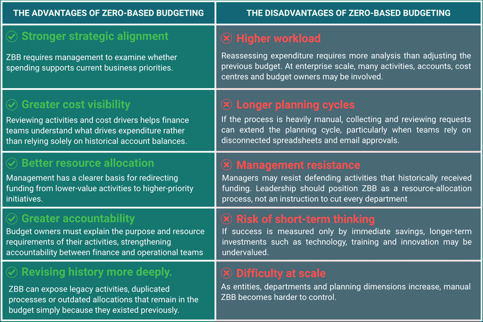 What are the advantages and disadvantages of zero-based budgeting?