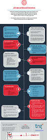 All about blood donation you need to know