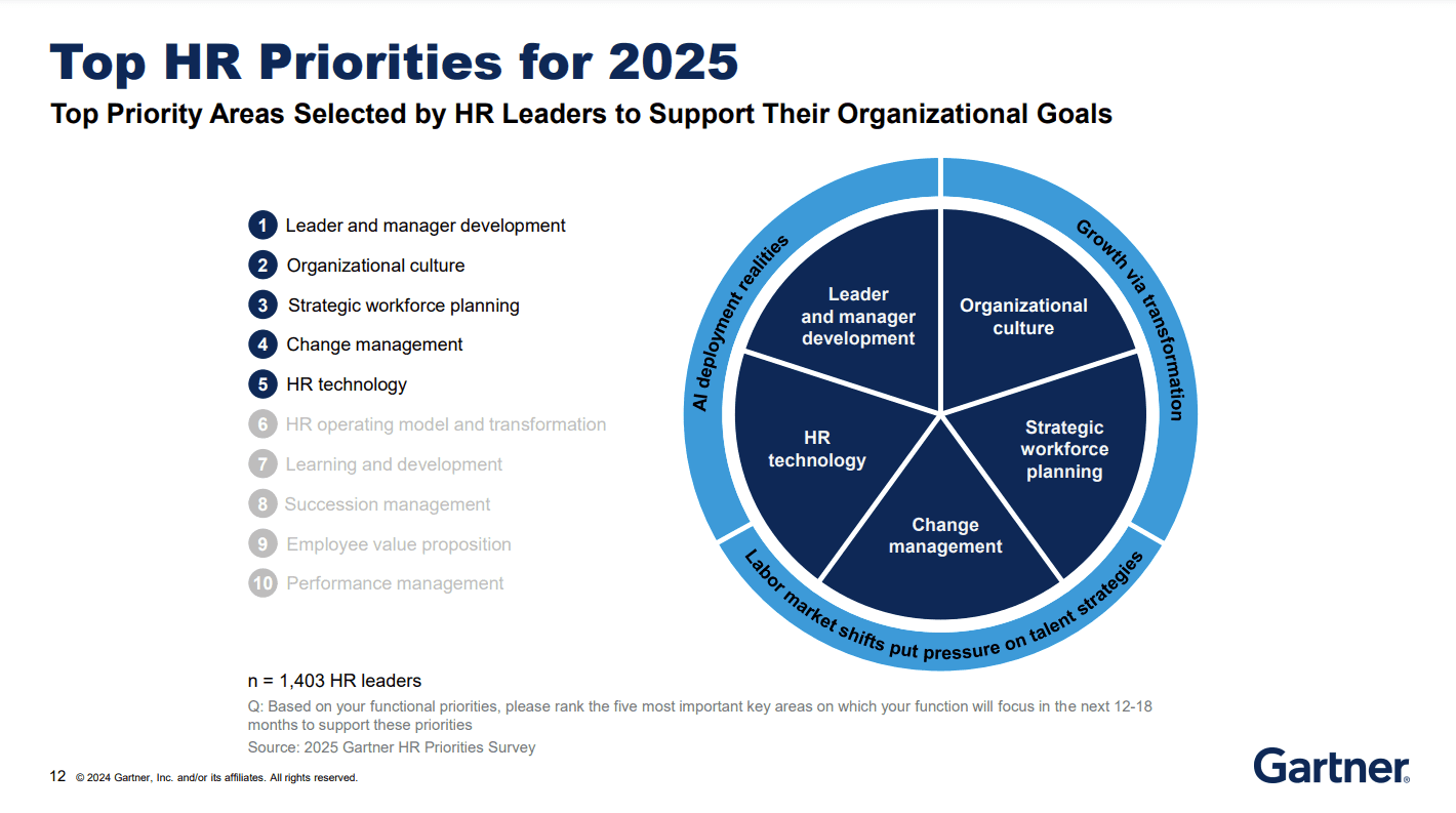 5 điều HR cần lưu ý trong năm 2025 theo báo cáo của Gartner