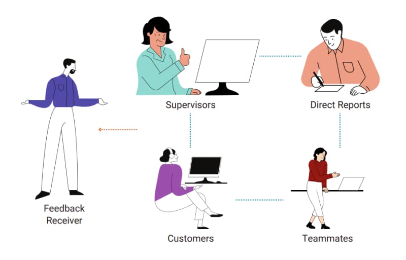 What is 360-degree feedback?