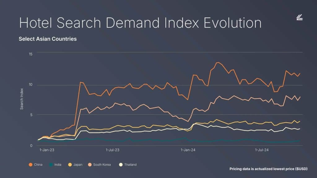 Asian region hotel search demand index