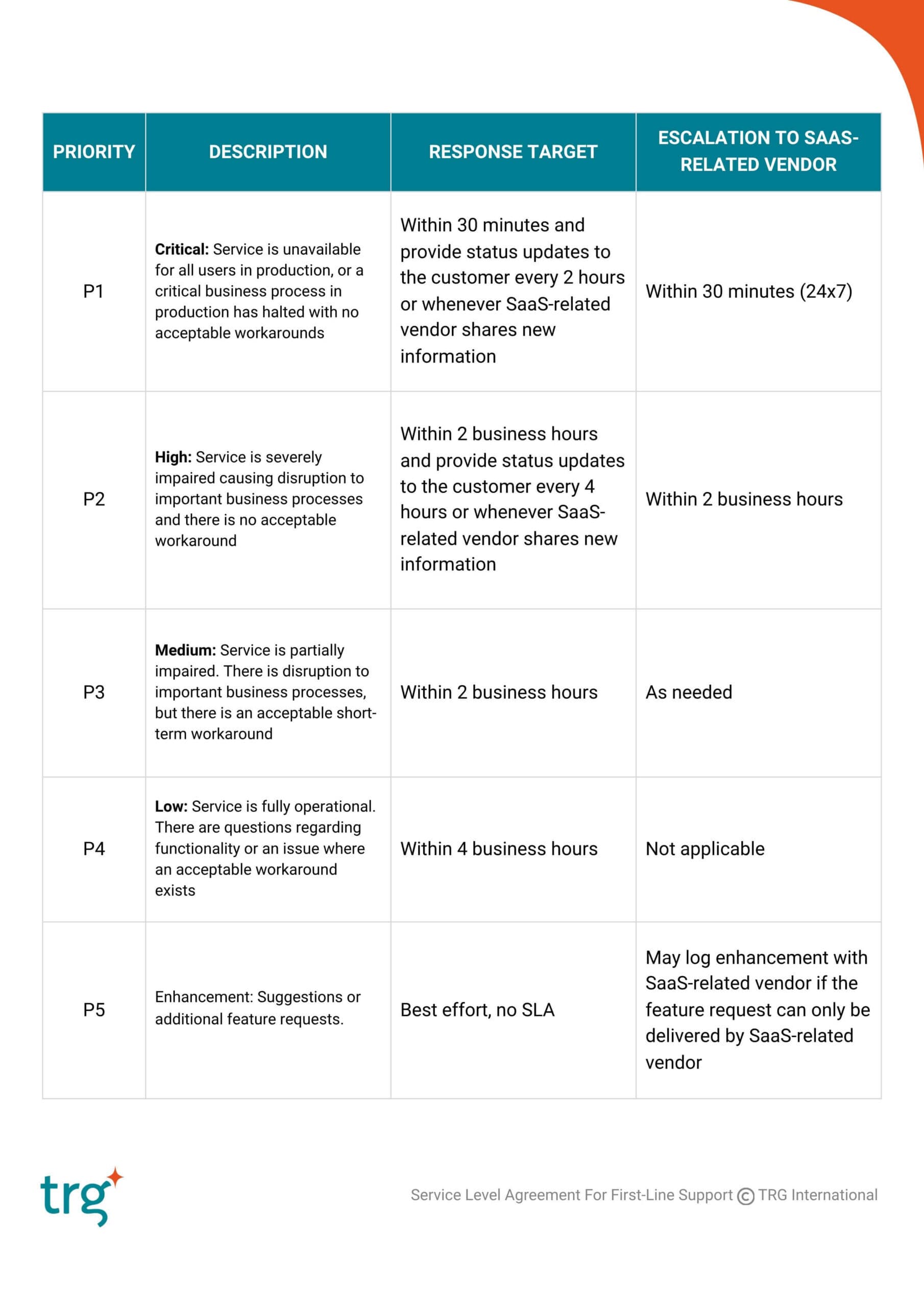 Incident Prioritisation & TRG Response Targets