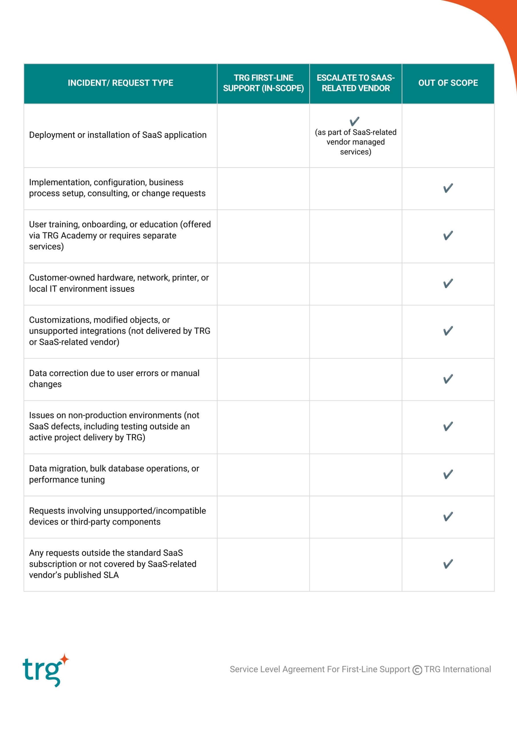 Scope of Support - Summary Table