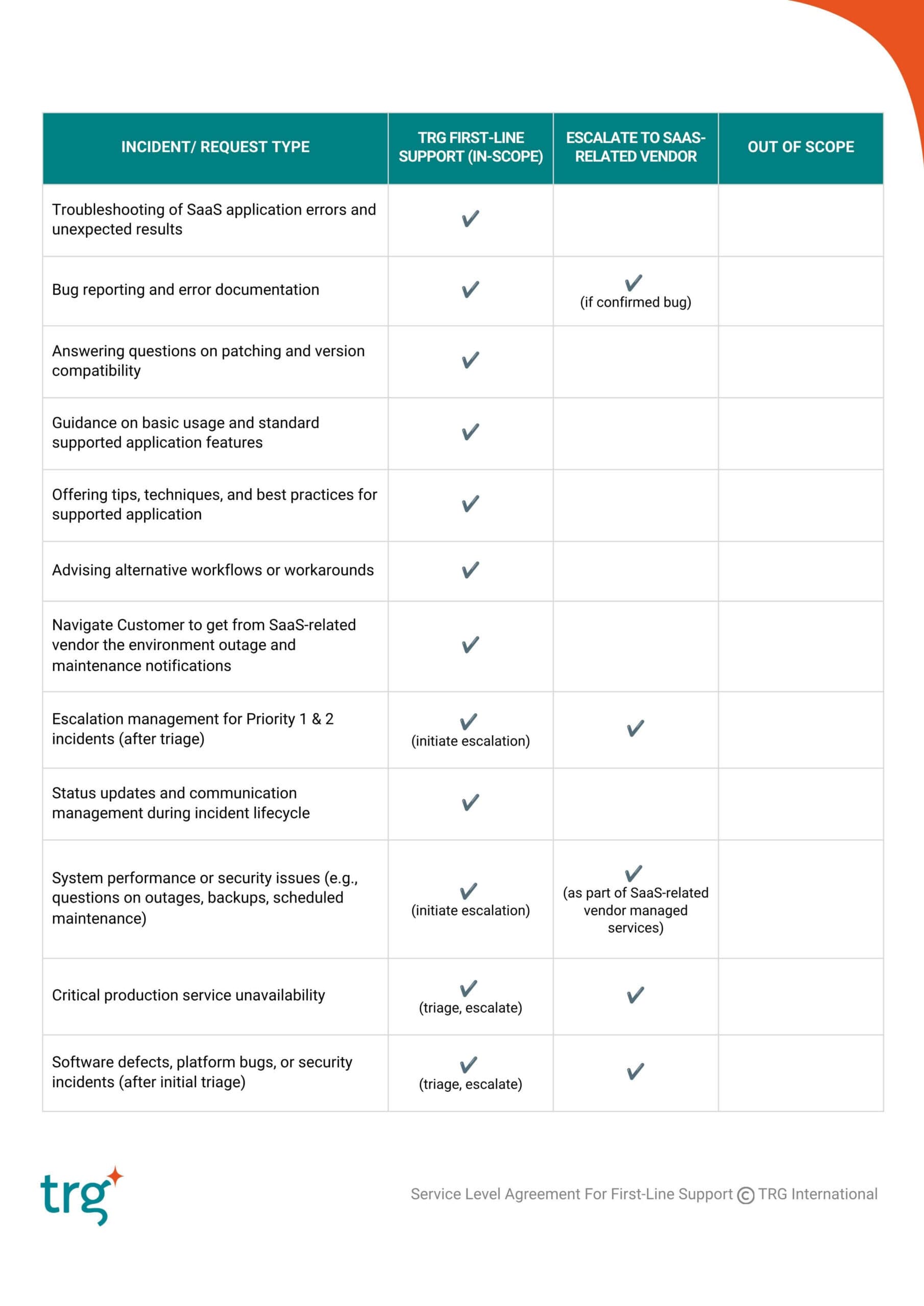 Scope of Support - Summary Table