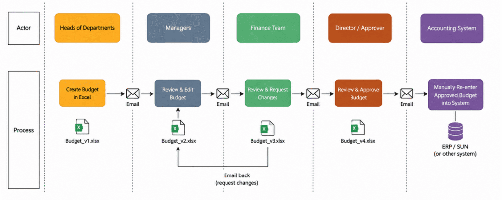 How spreadsheets and emails are typically involved in a traditional budgeting process